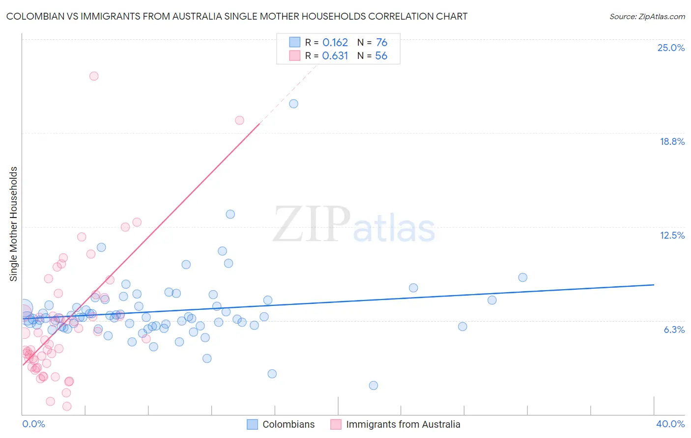 Colombian vs Immigrants from Australia Single Mother Households