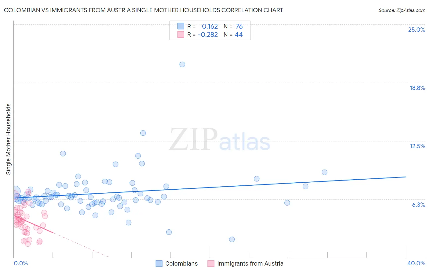 Colombian vs Immigrants from Austria Single Mother Households