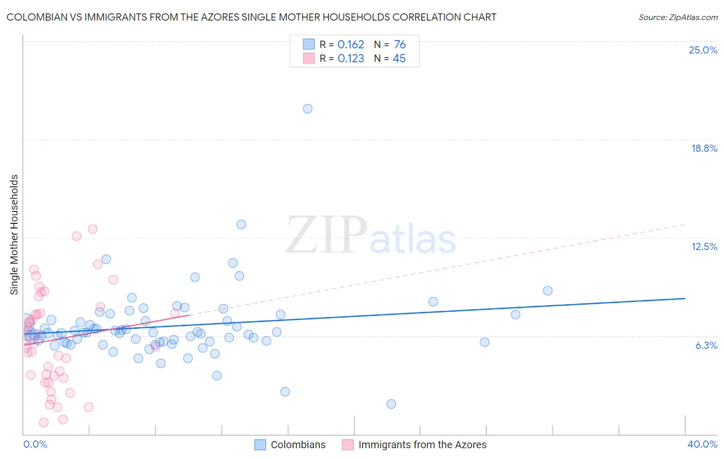 Colombian vs Immigrants from the Azores Single Mother Households