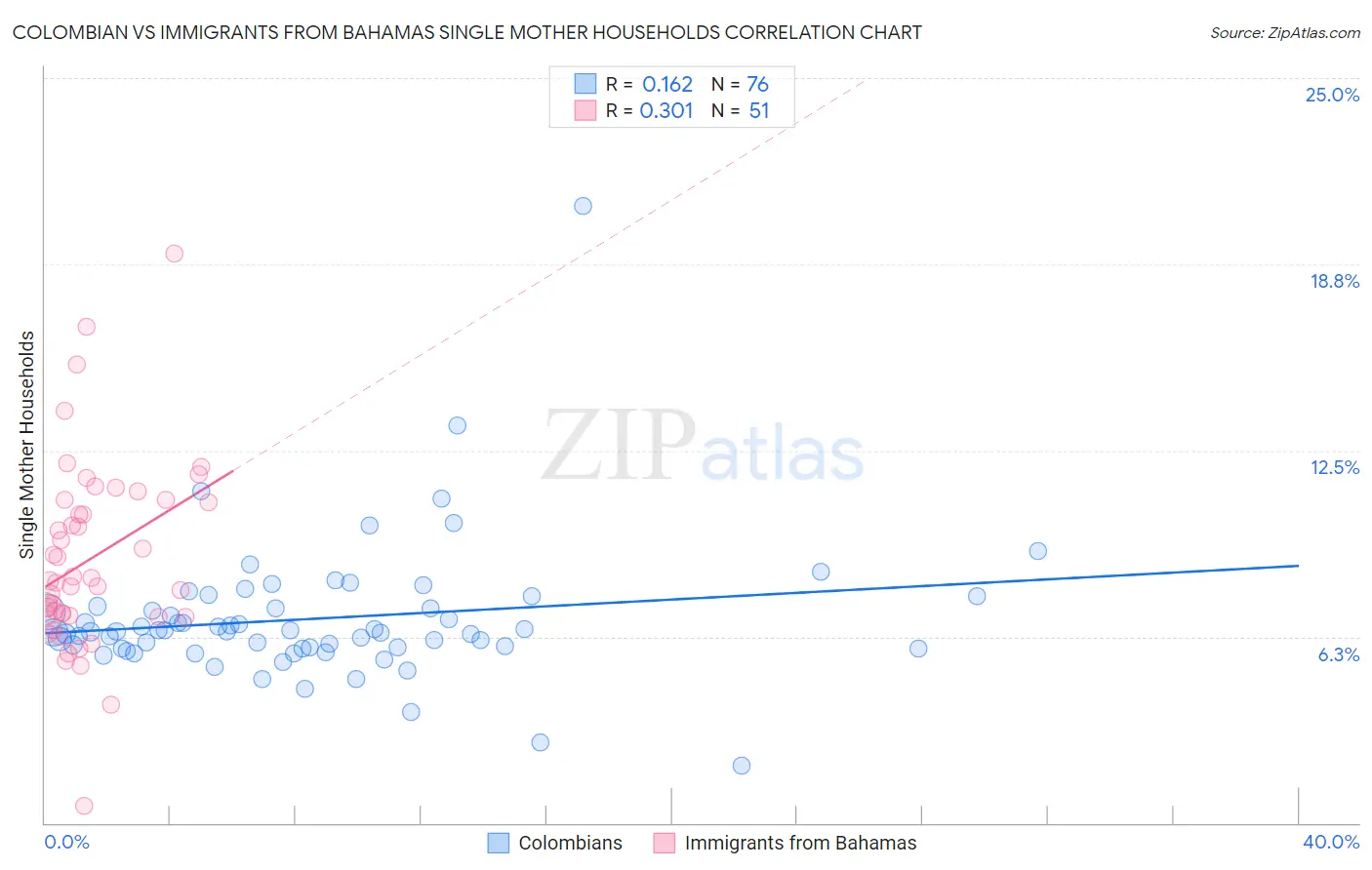 Colombian vs Immigrants from Bahamas Single Mother Households