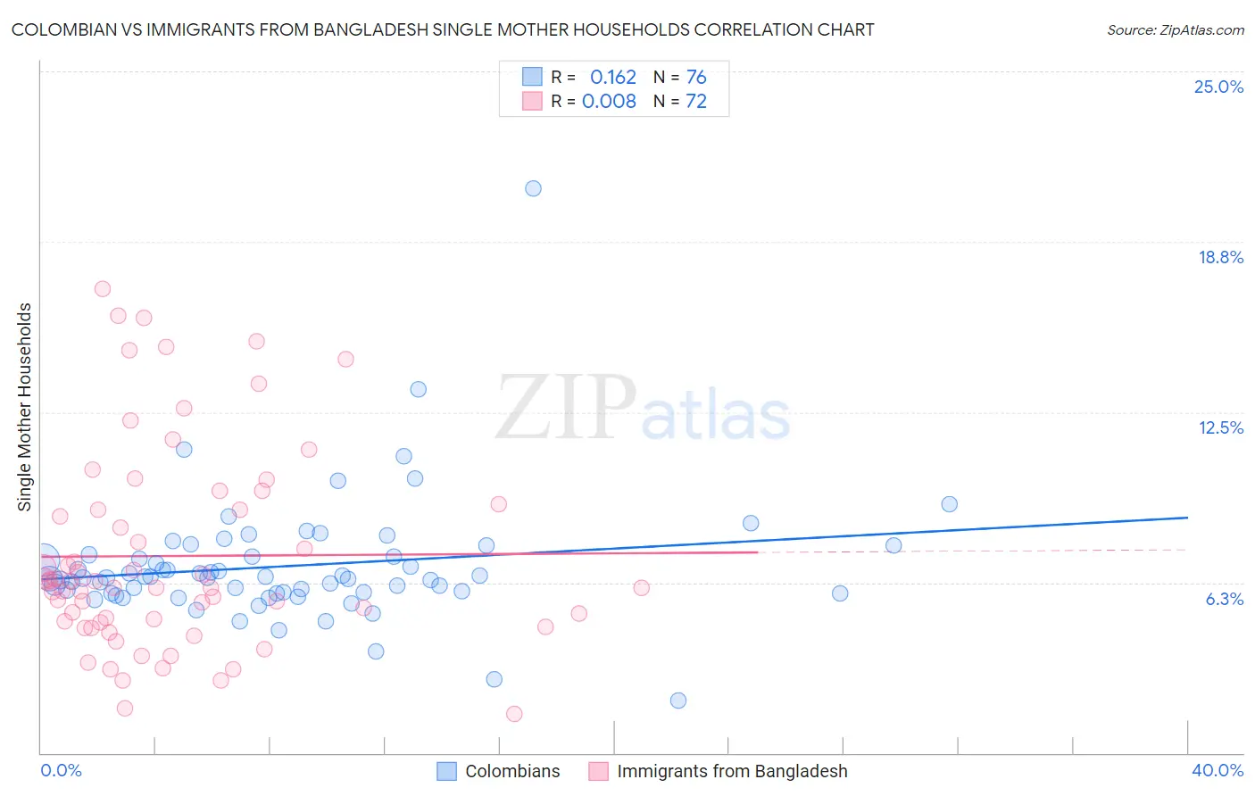 Colombian vs Immigrants from Bangladesh Single Mother Households