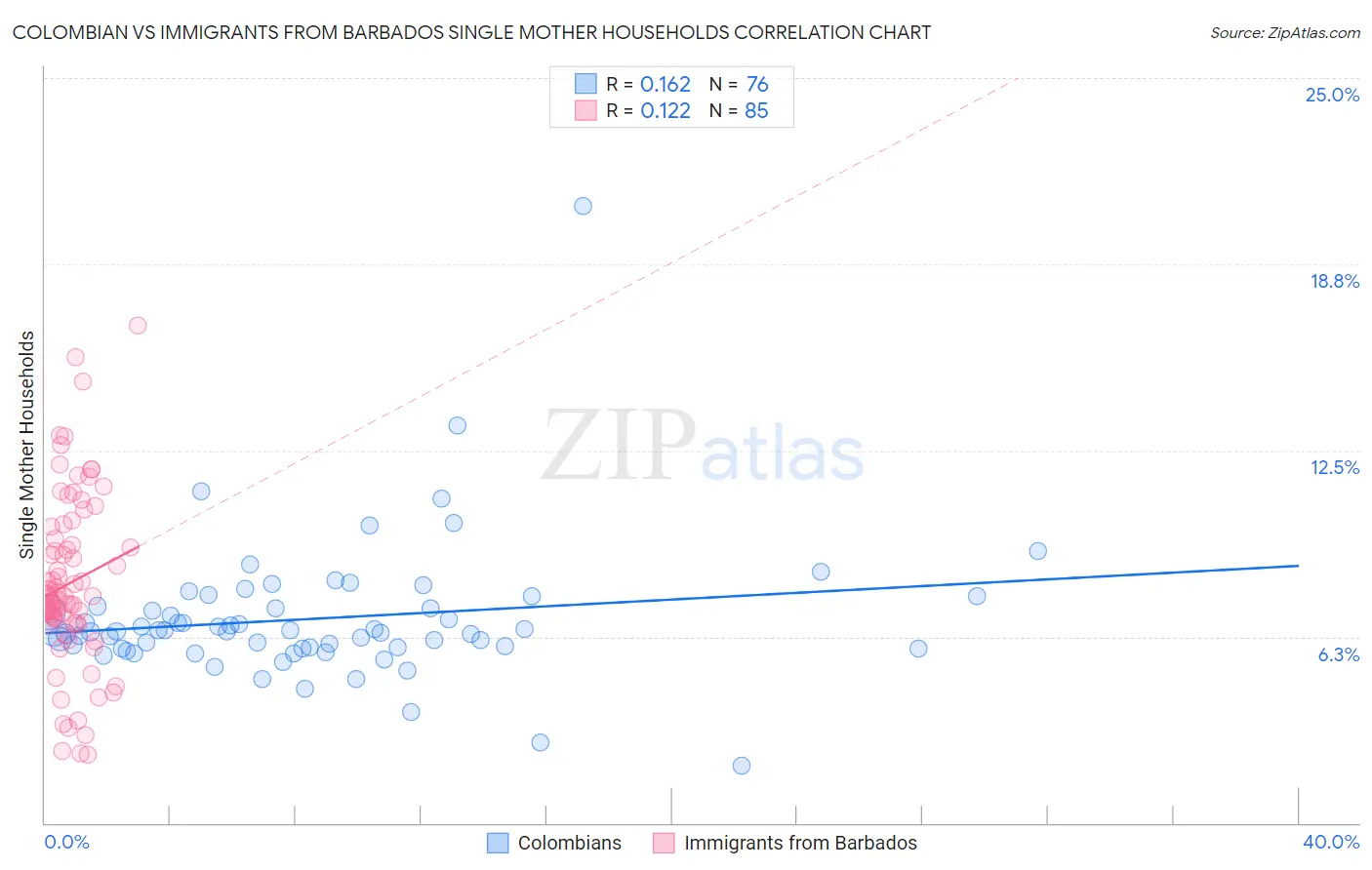 Colombian vs Immigrants from Barbados Single Mother Households