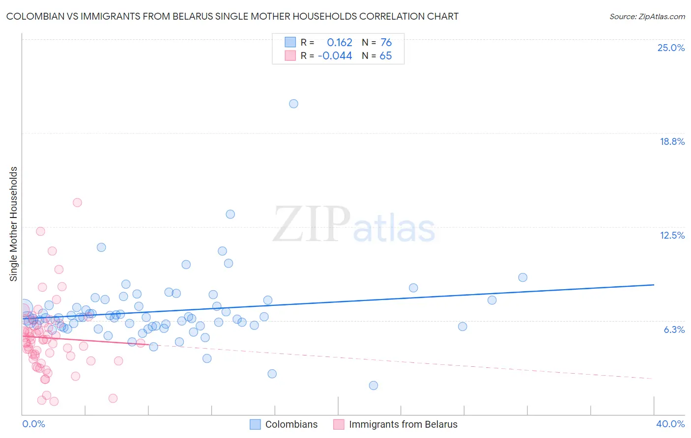 Colombian vs Immigrants from Belarus Single Mother Households