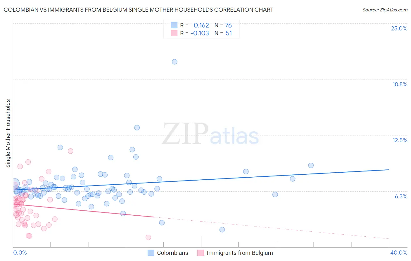 Colombian vs Immigrants from Belgium Single Mother Households