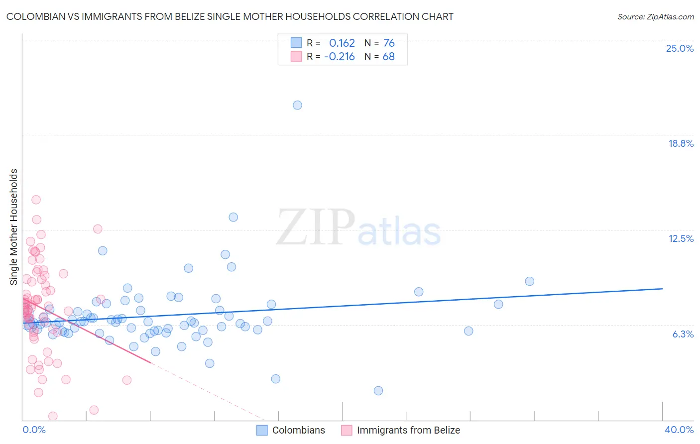 Colombian vs Immigrants from Belize Single Mother Households