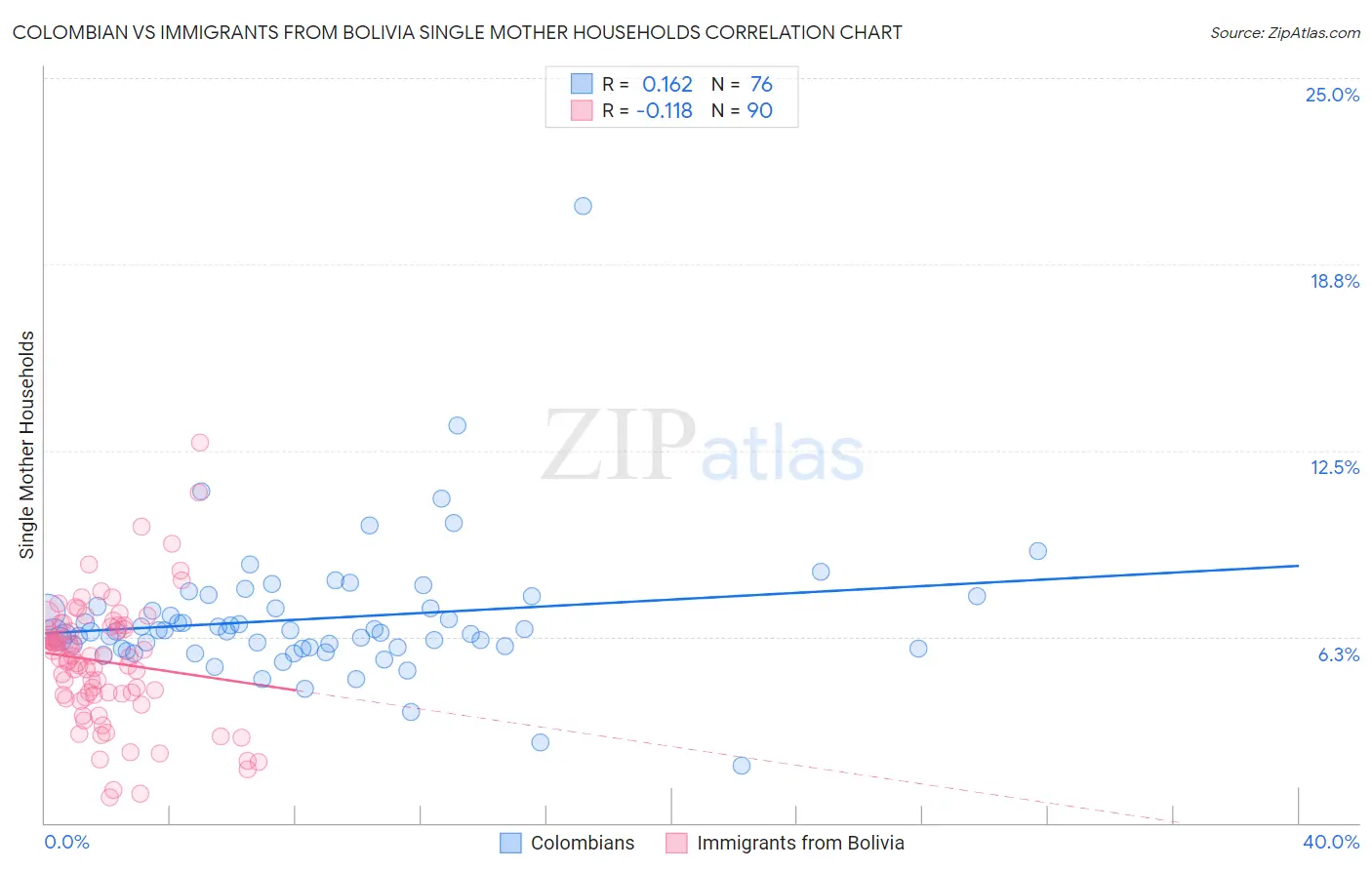 Colombian vs Immigrants from Bolivia Single Mother Households