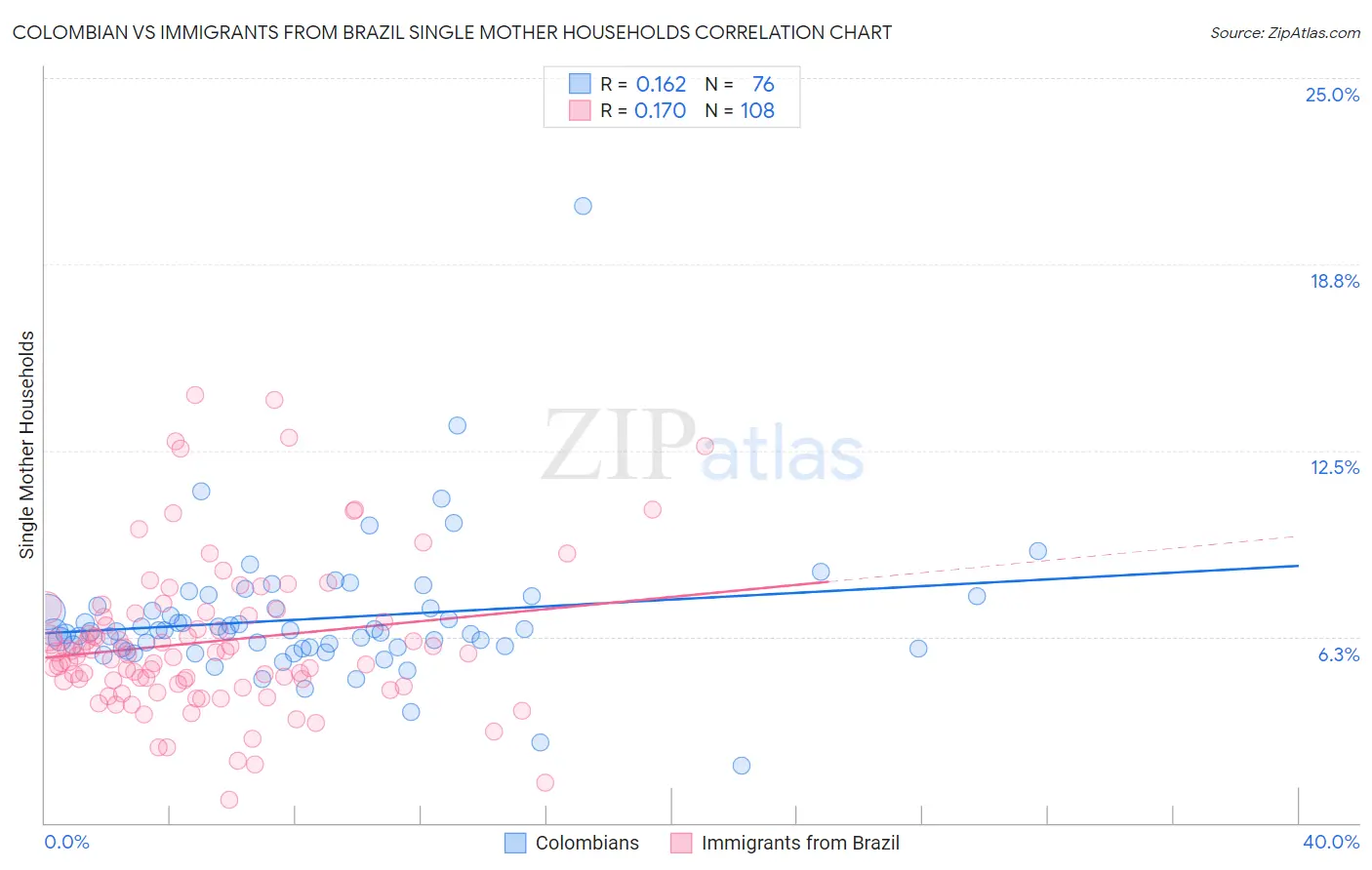 Colombian vs Immigrants from Brazil Single Mother Households