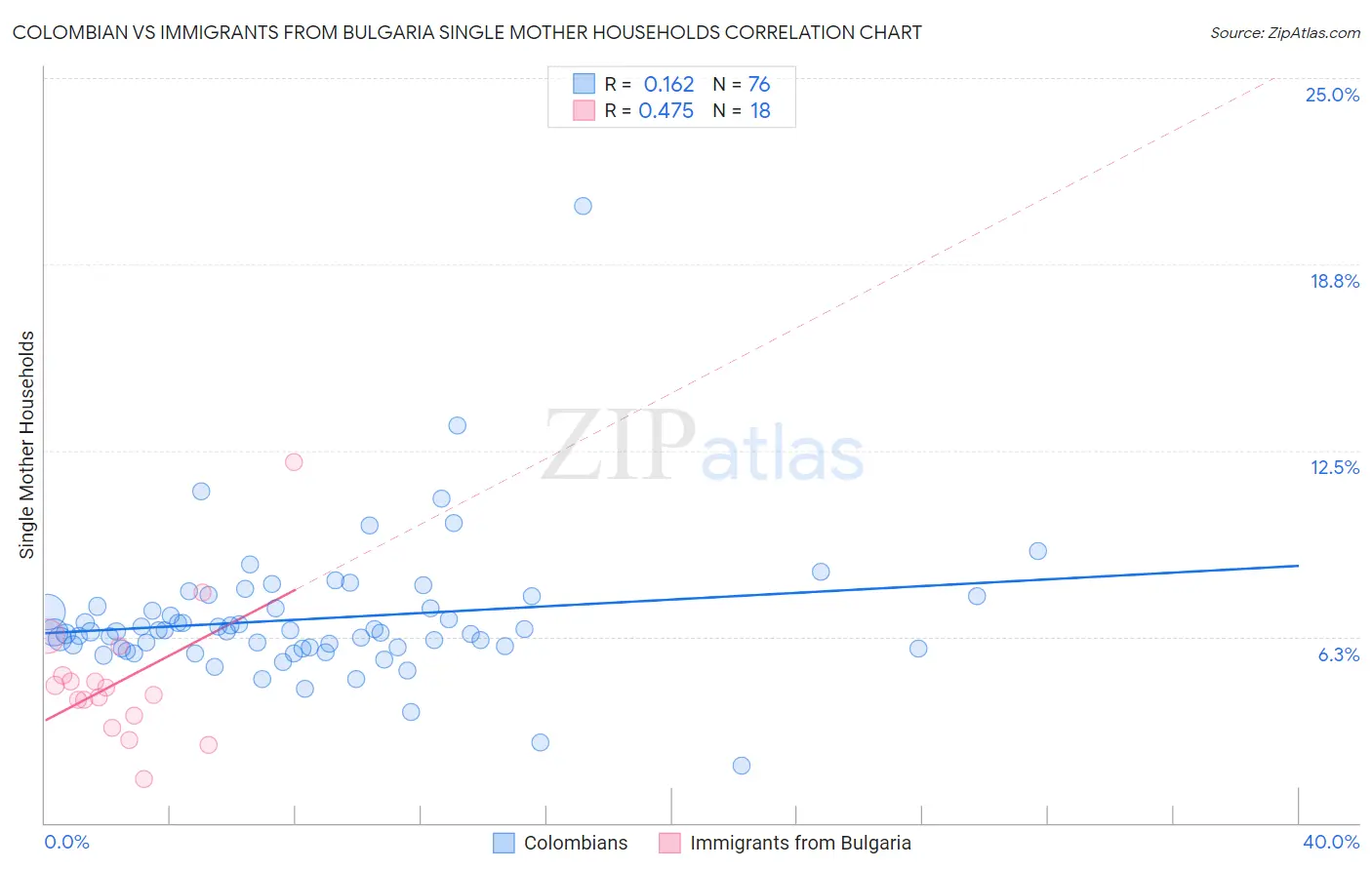 Colombian vs Immigrants from Bulgaria Single Mother Households