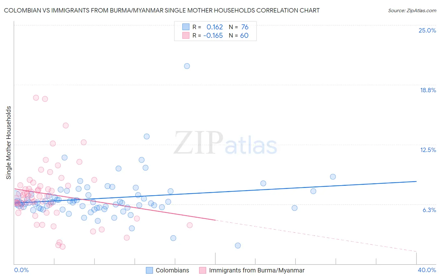 Colombian vs Immigrants from Burma/Myanmar Single Mother Households