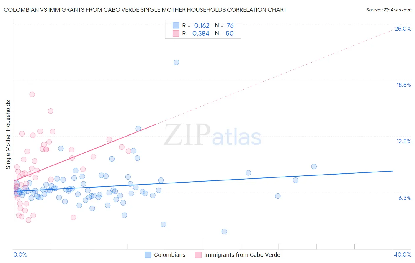 Colombian vs Immigrants from Cabo Verde Single Mother Households