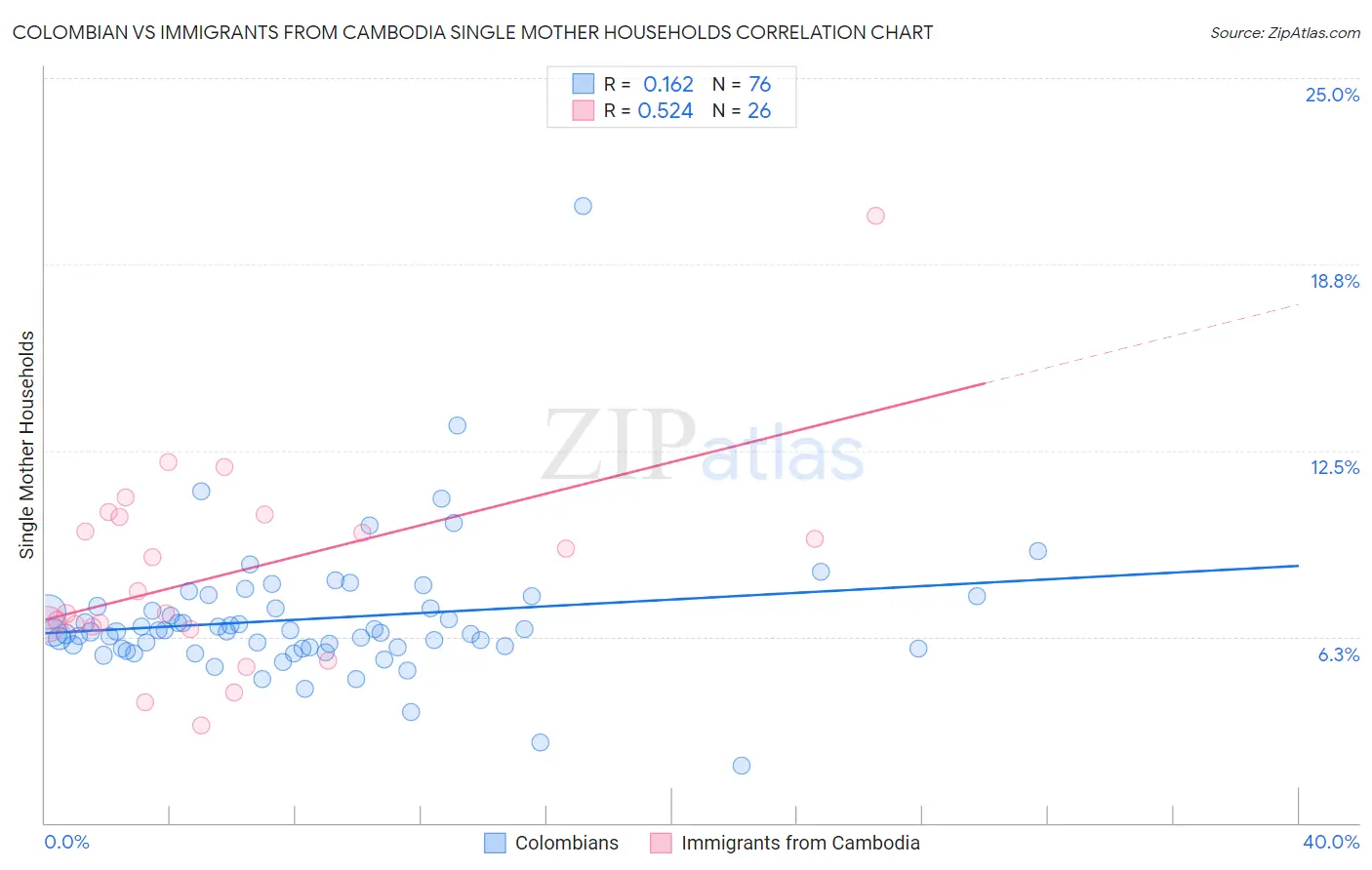 Colombian vs Immigrants from Cambodia Single Mother Households