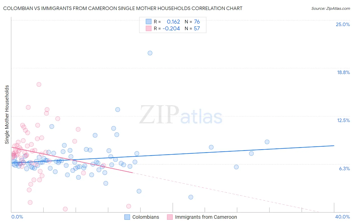 Colombian vs Immigrants from Cameroon Single Mother Households