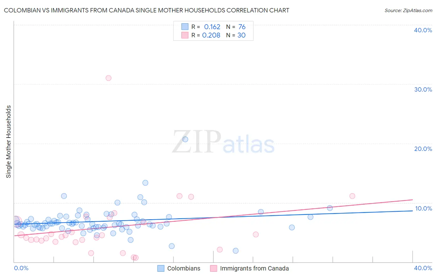 Colombian vs Immigrants from Canada Single Mother Households