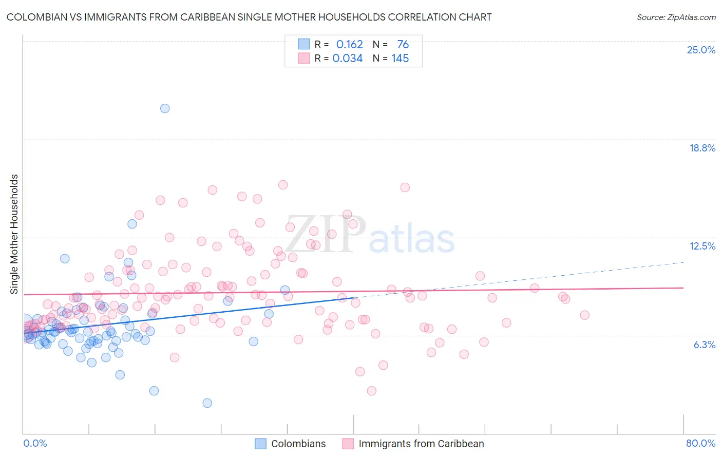 Colombian vs Immigrants from Caribbean Single Mother Households