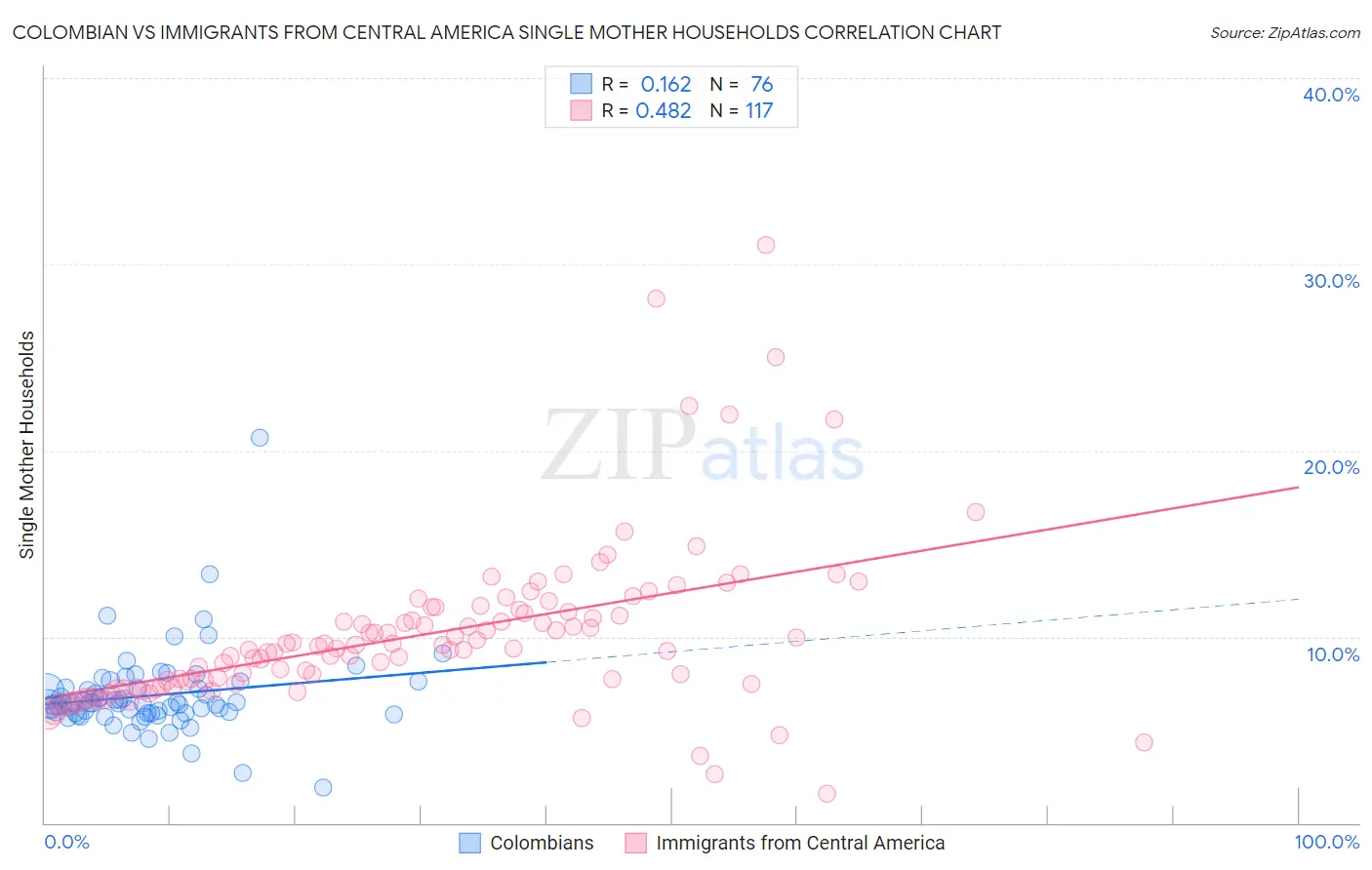 Colombian vs Immigrants from Central America Single Mother Households