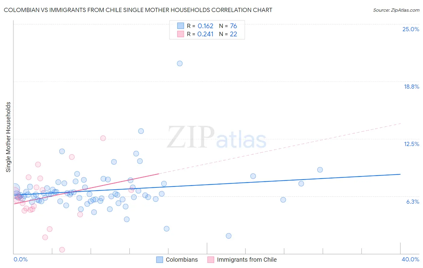 Colombian vs Immigrants from Chile Single Mother Households