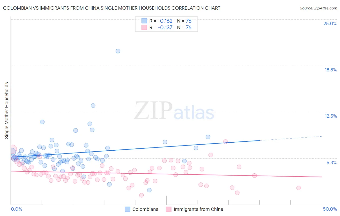 Colombian vs Immigrants from China Single Mother Households