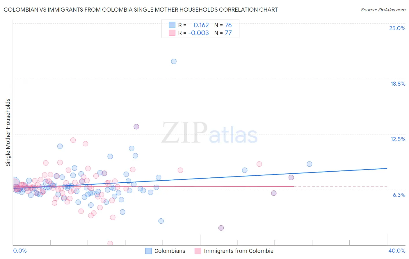 Colombian vs Immigrants from Colombia Single Mother Households