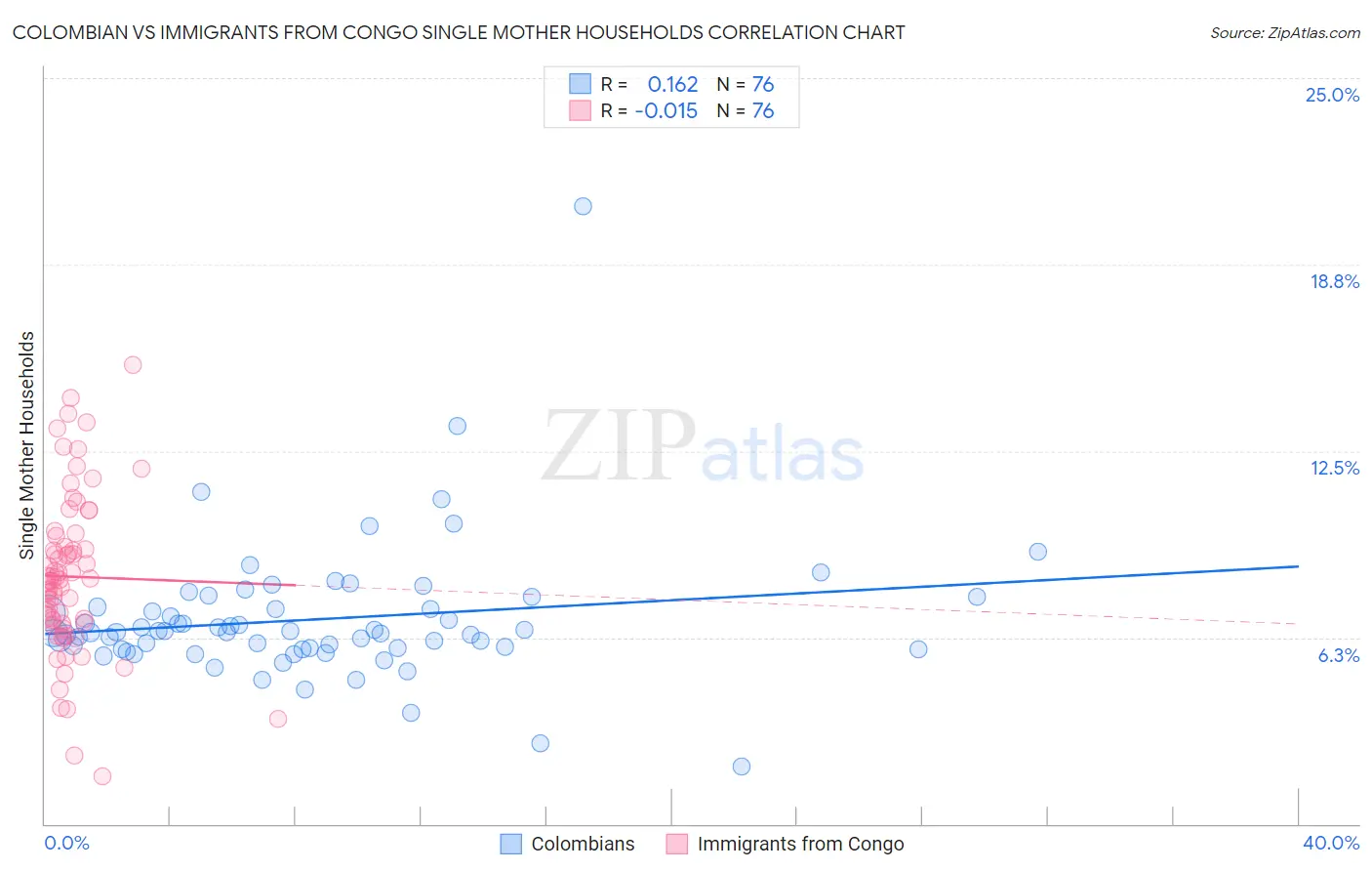 Colombian vs Immigrants from Congo Single Mother Households