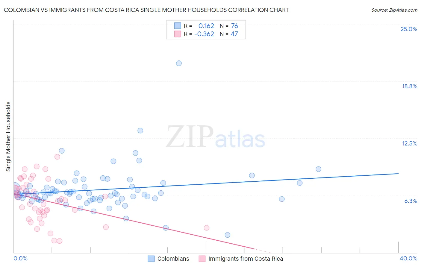 Colombian vs Immigrants from Costa Rica Single Mother Households