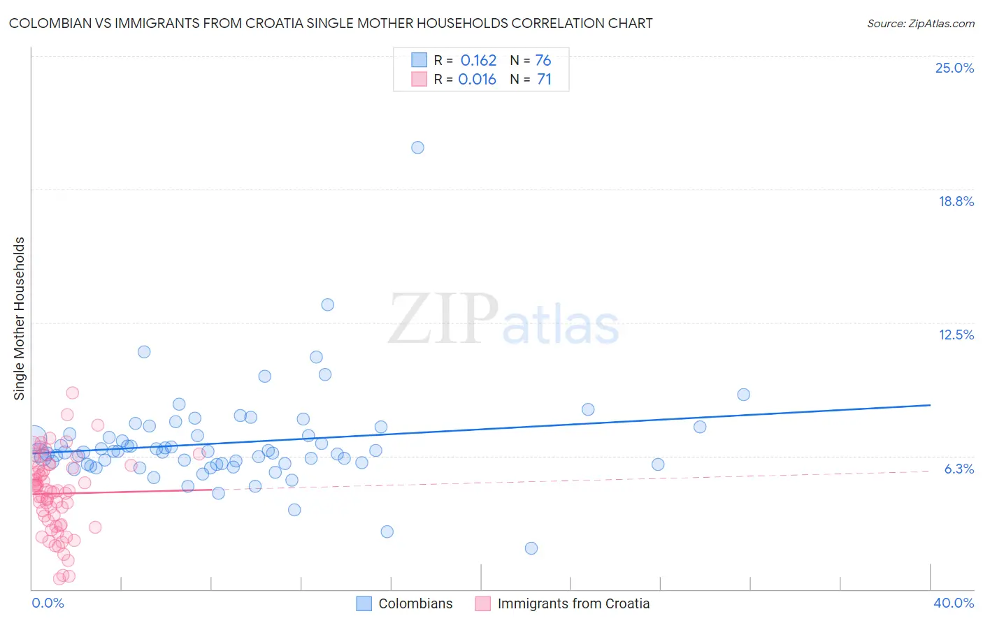 Colombian vs Immigrants from Croatia Single Mother Households