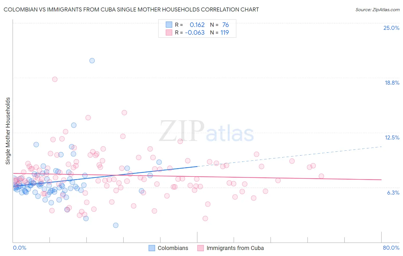 Colombian vs Immigrants from Cuba Single Mother Households