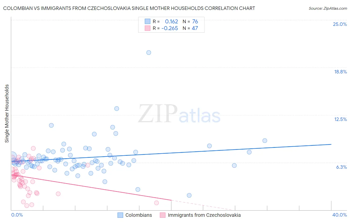 Colombian vs Immigrants from Czechoslovakia Single Mother Households