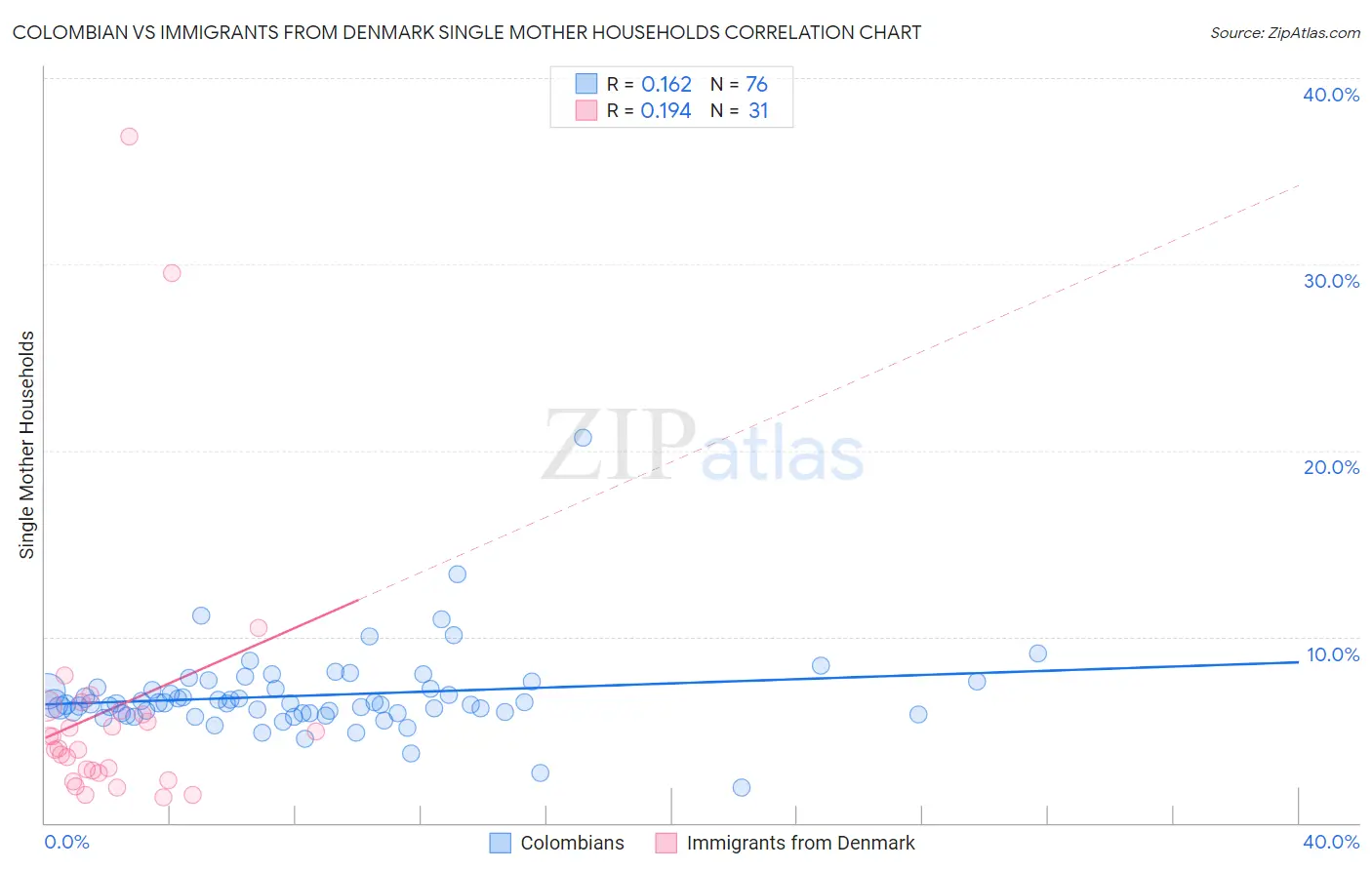 Colombian vs Immigrants from Denmark Single Mother Households