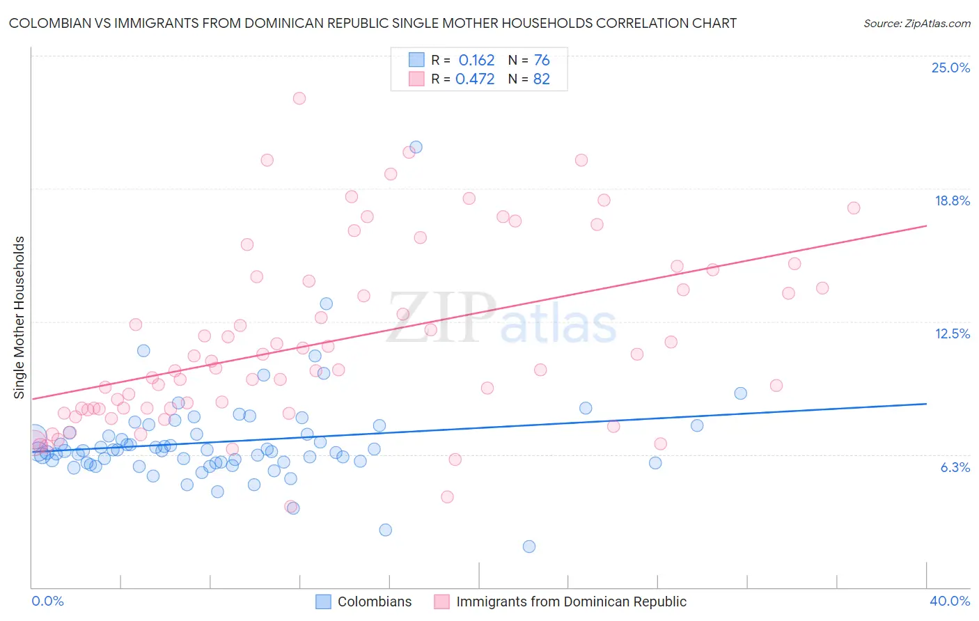 Colombian vs Immigrants from Dominican Republic Single Mother Households