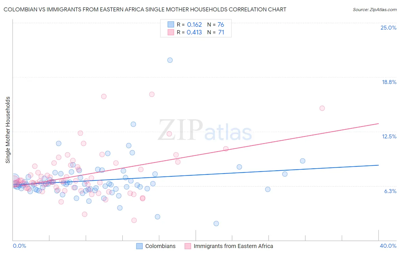 Colombian vs Immigrants from Eastern Africa Single Mother Households