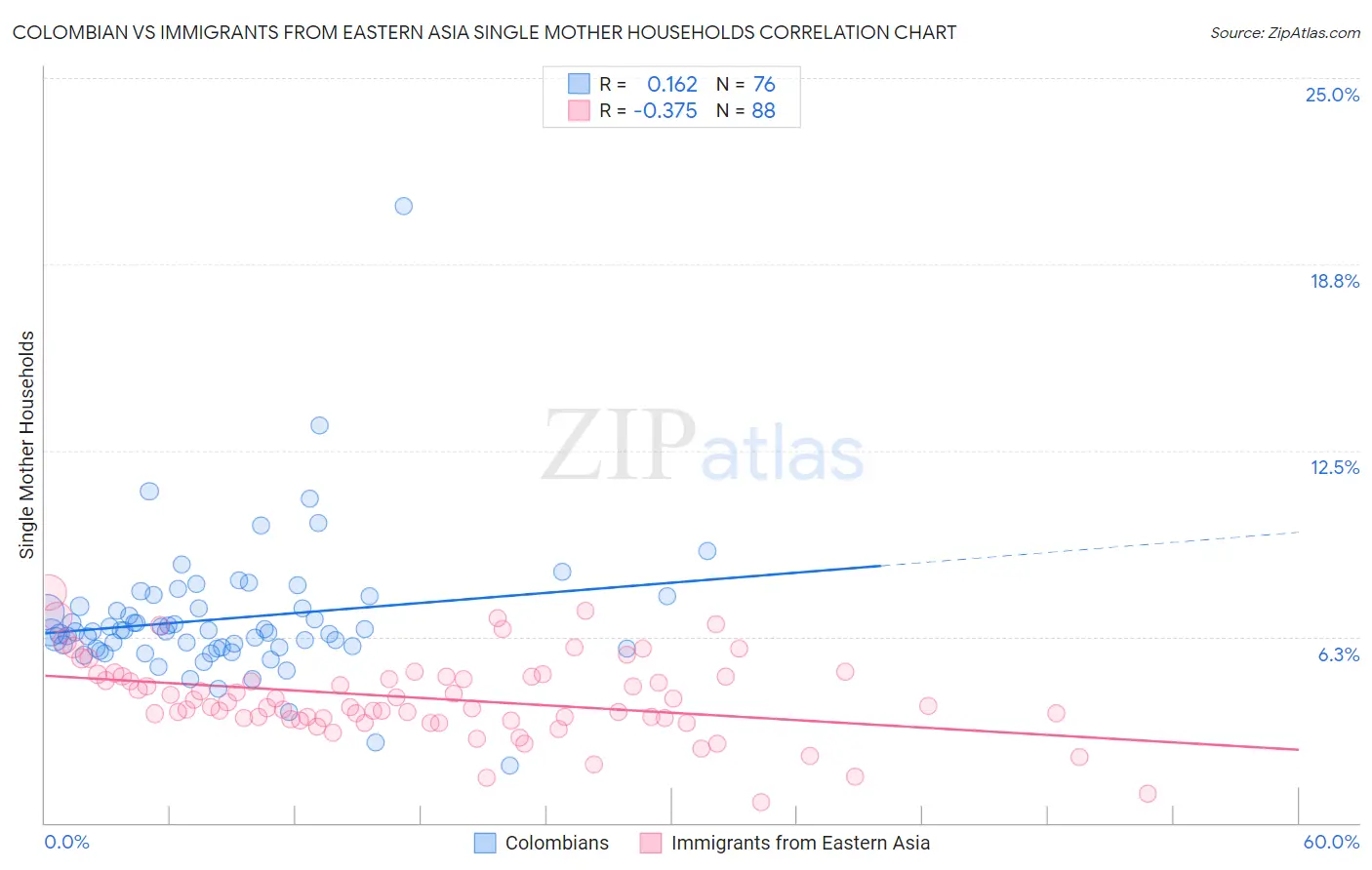 Colombian vs Immigrants from Eastern Asia Single Mother Households