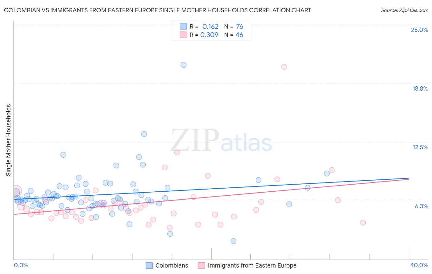 Colombian vs Immigrants from Eastern Europe Single Mother Households