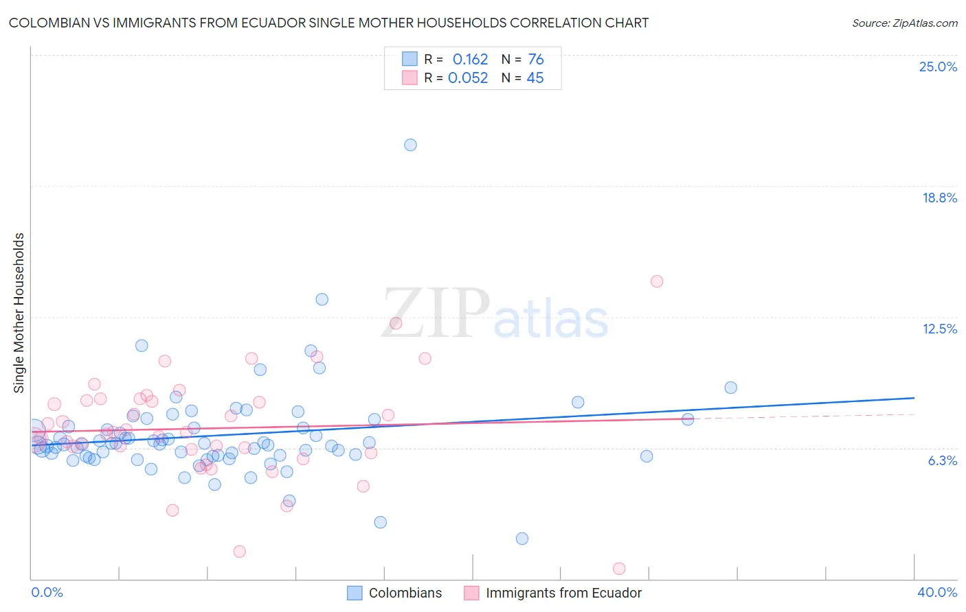 Colombian vs Immigrants from Ecuador Single Mother Households