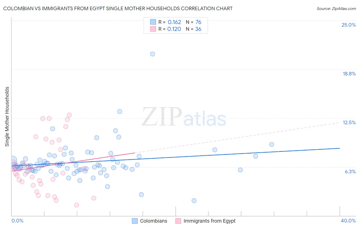 Colombian vs Immigrants from Egypt Single Mother Households
