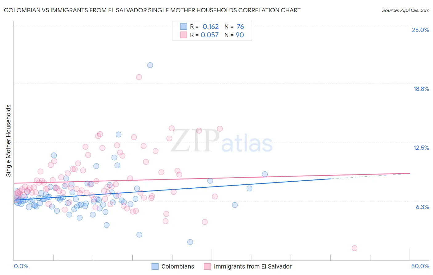 Colombian vs Immigrants from El Salvador Single Mother Households