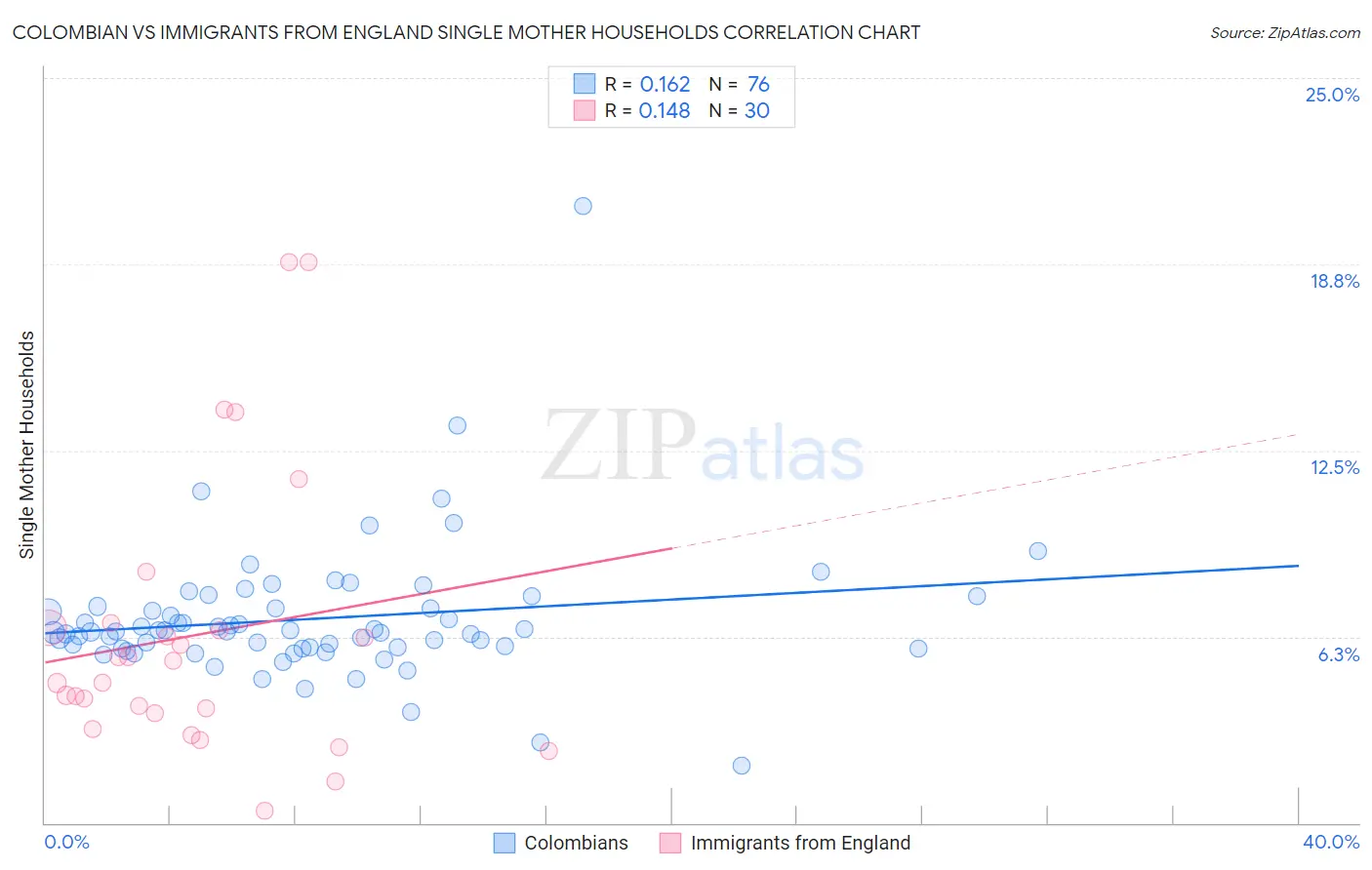 Colombian vs Immigrants from England Single Mother Households