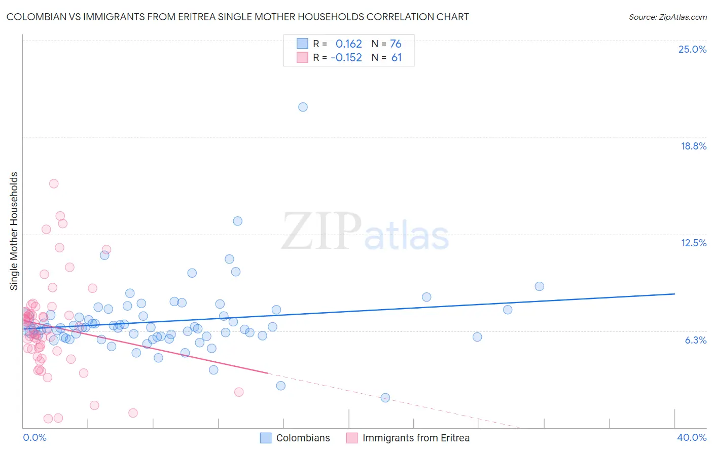 Colombian vs Immigrants from Eritrea Single Mother Households