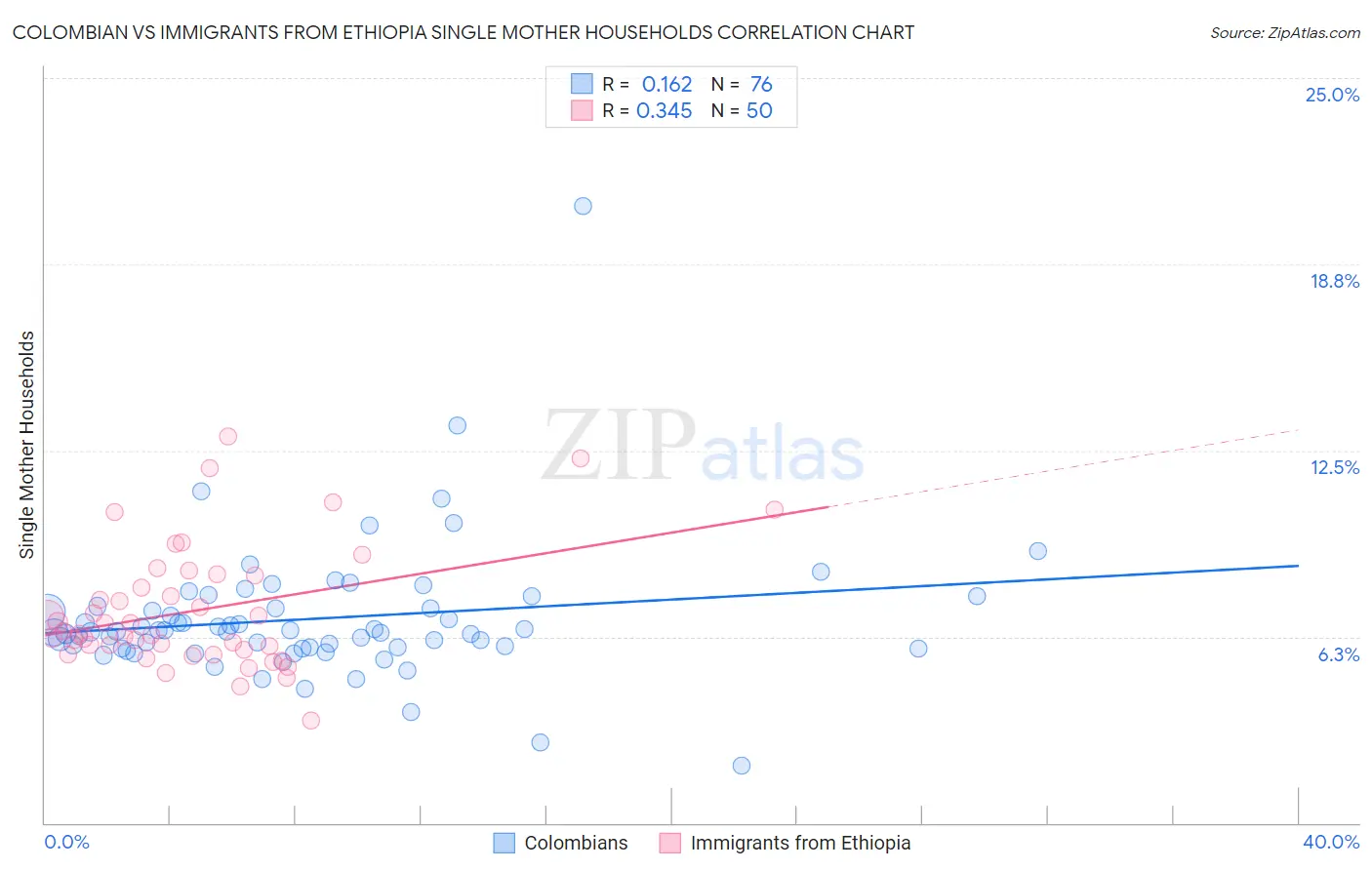 Colombian vs Immigrants from Ethiopia Single Mother Households