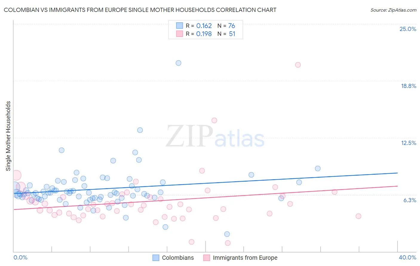 Colombian vs Immigrants from Europe Single Mother Households