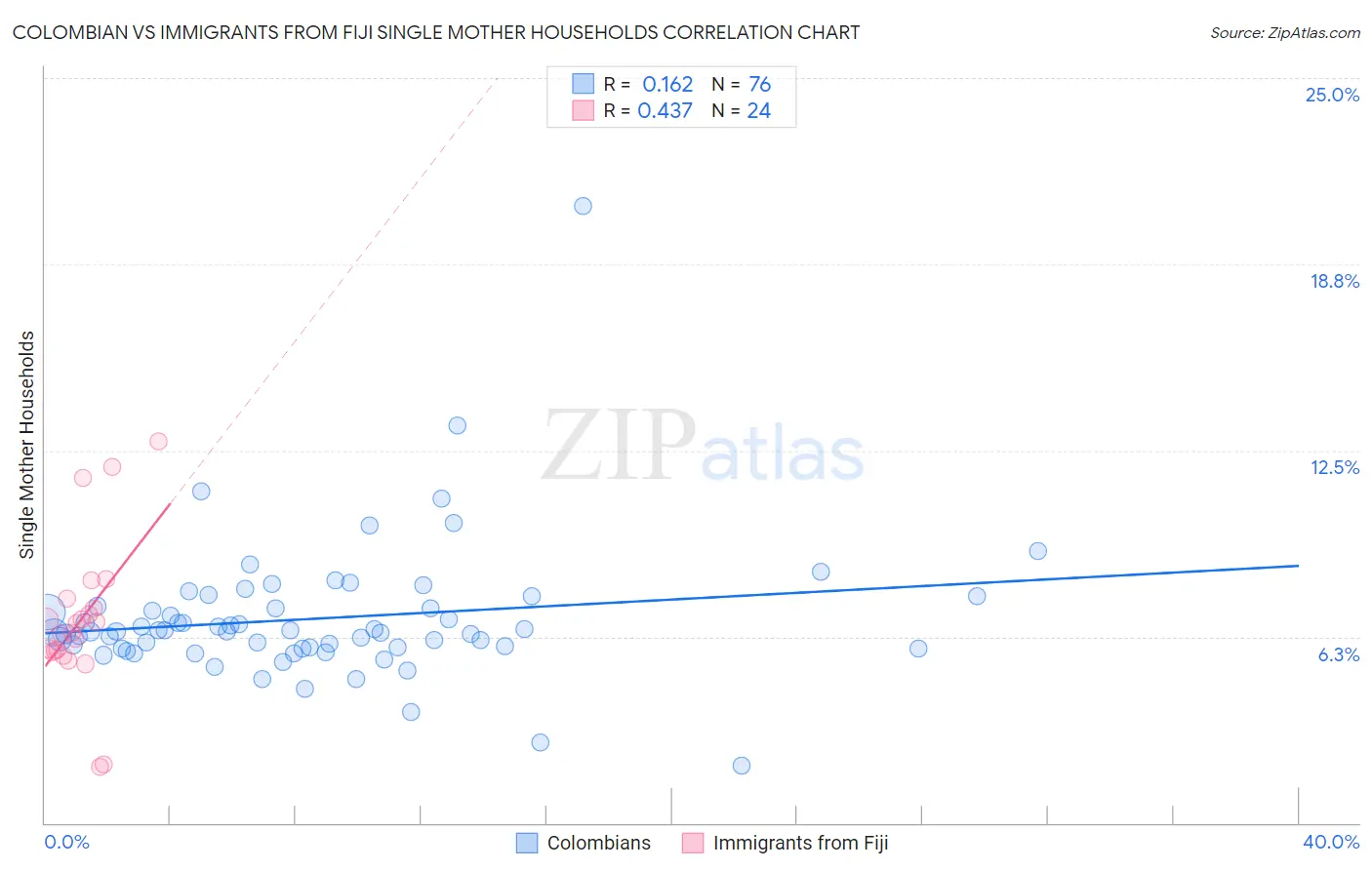 Colombian vs Immigrants from Fiji Single Mother Households