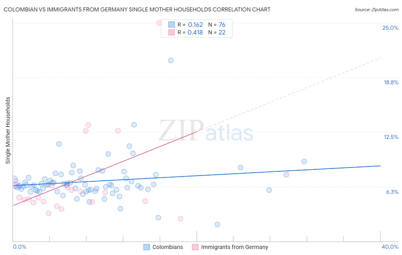 Colombian vs Immigrants from Germany Single Mother Households