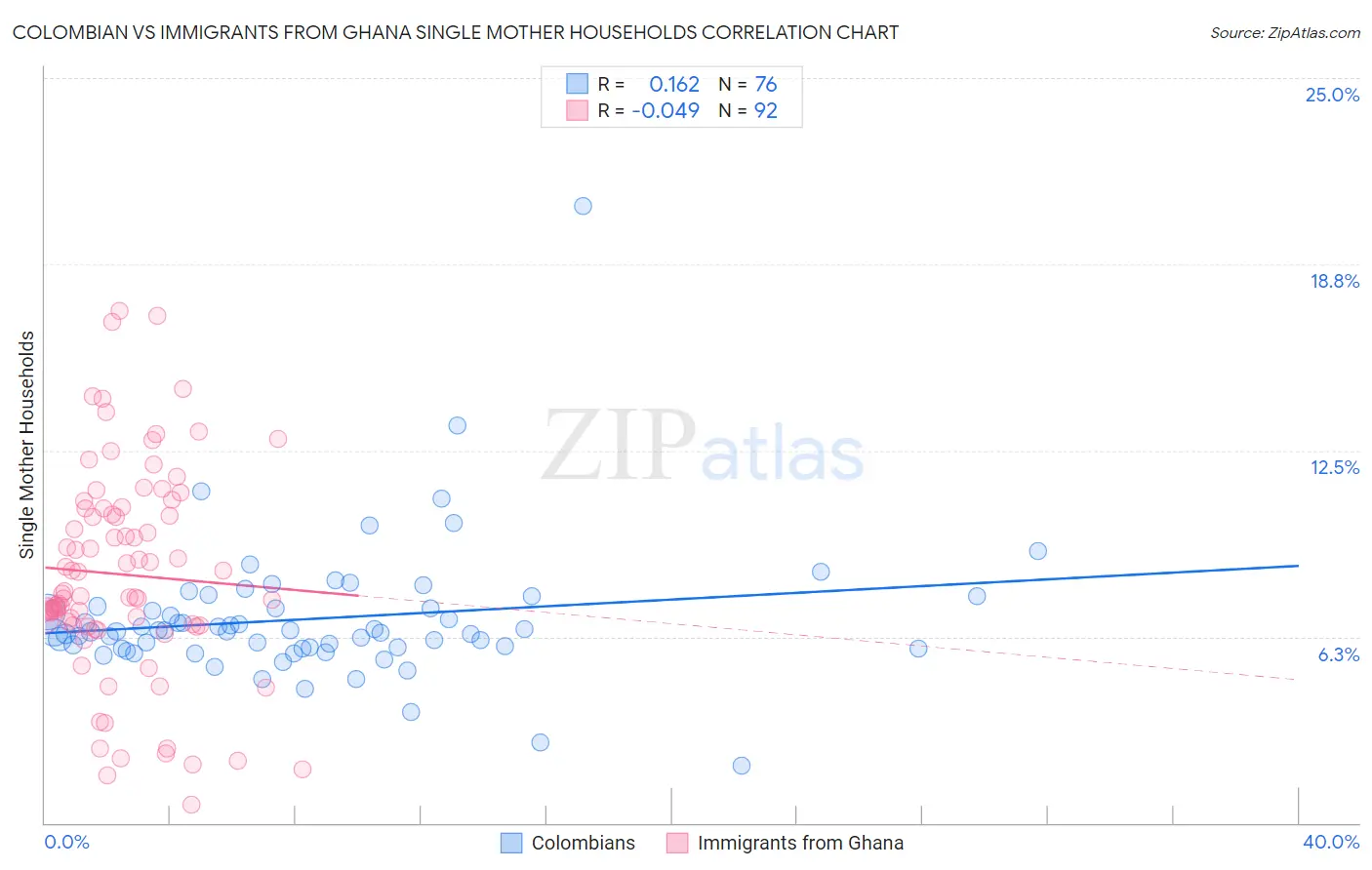Colombian vs Immigrants from Ghana Single Mother Households