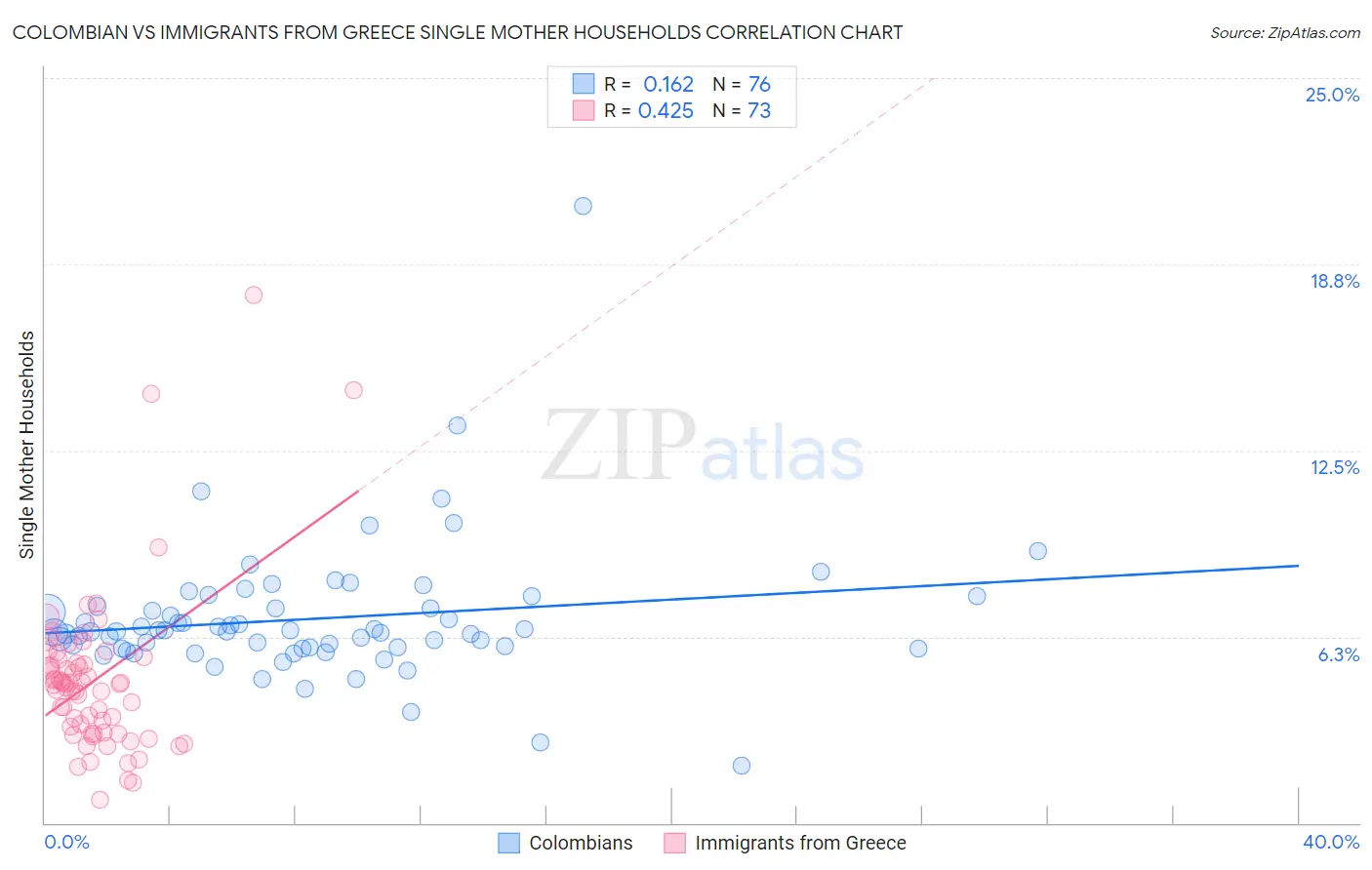 Colombian vs Immigrants from Greece Single Mother Households