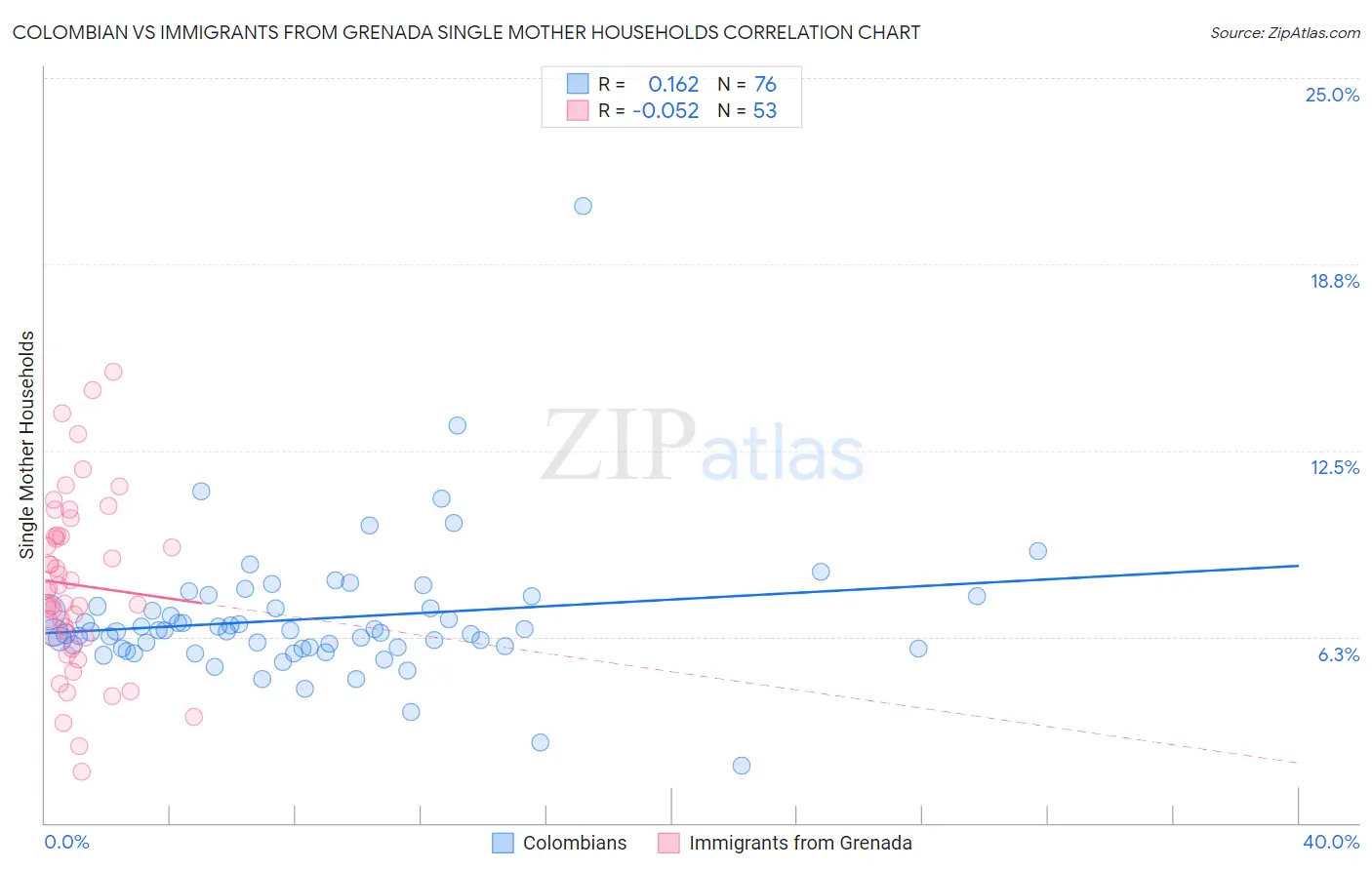 Colombian vs Immigrants from Grenada Single Mother Households