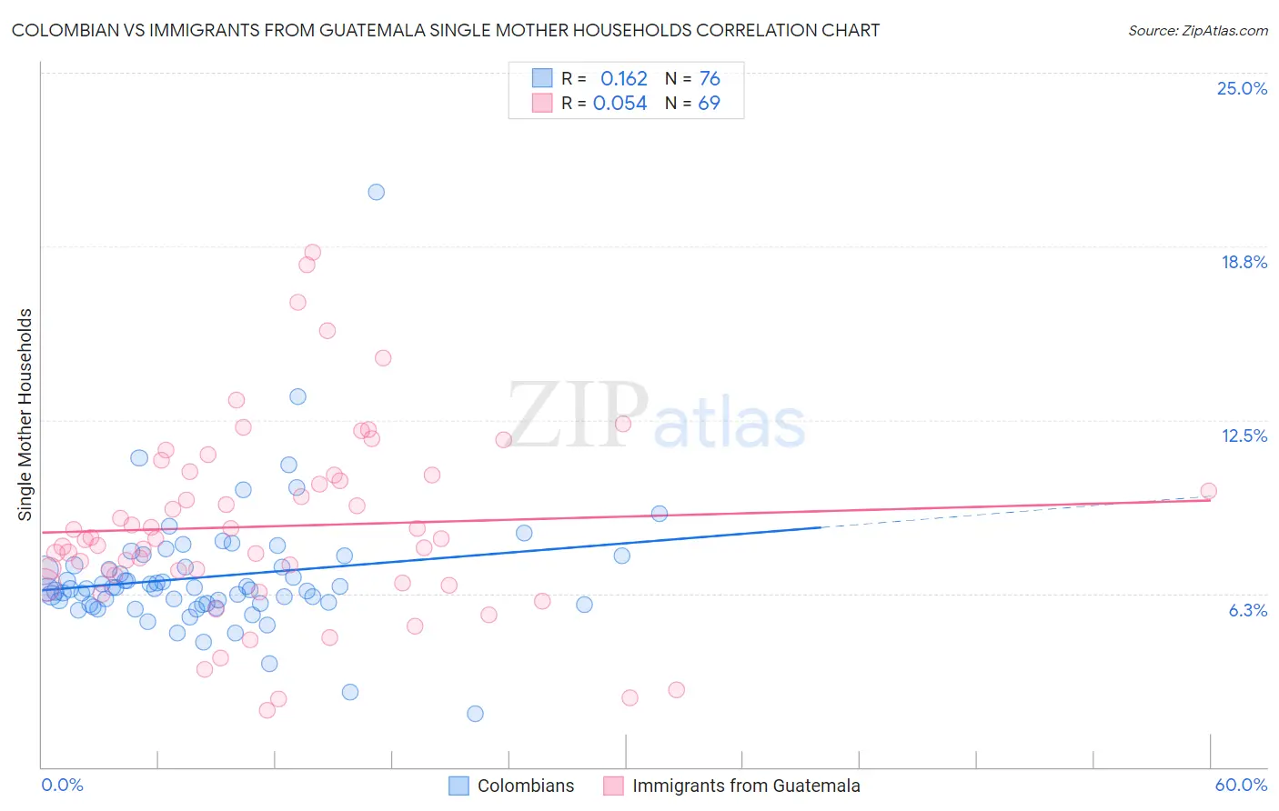 Colombian vs Immigrants from Guatemala Single Mother Households