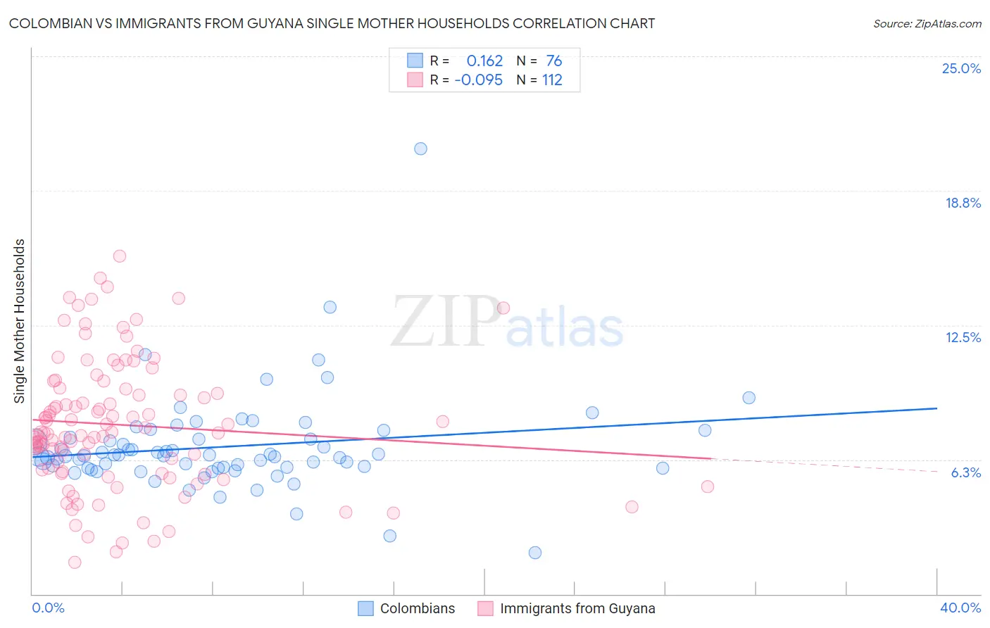 Colombian vs Immigrants from Guyana Single Mother Households