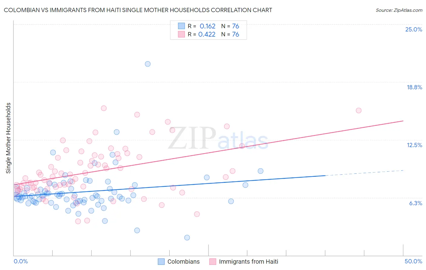 Colombian vs Immigrants from Haiti Single Mother Households