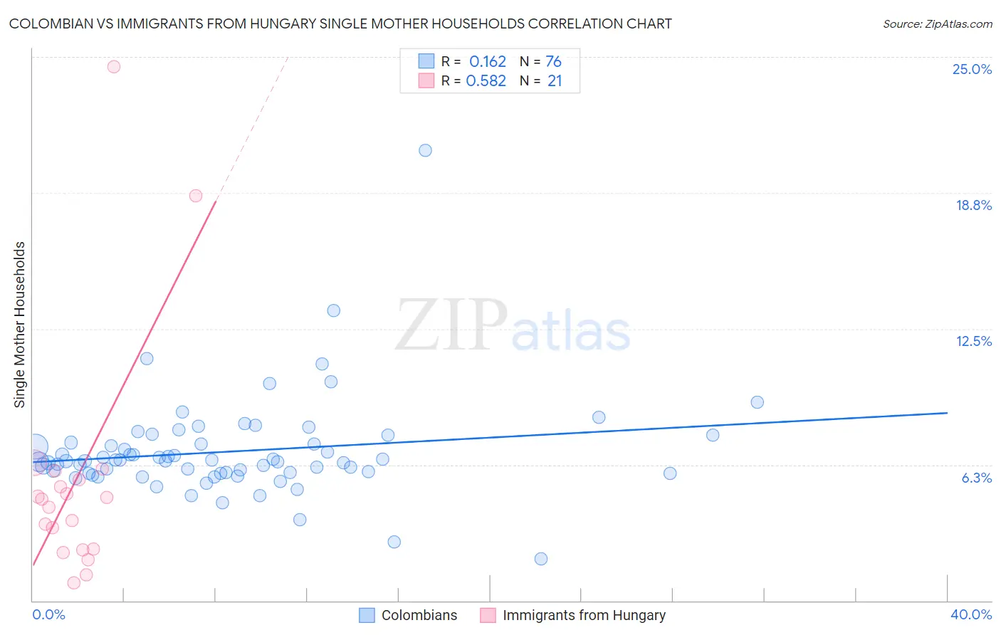 Colombian vs Immigrants from Hungary Single Mother Households