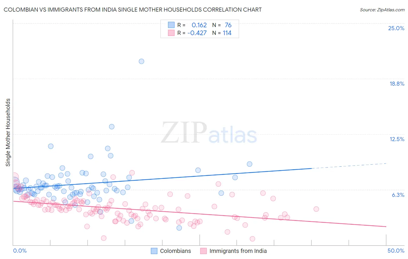 Colombian vs Immigrants from India Single Mother Households