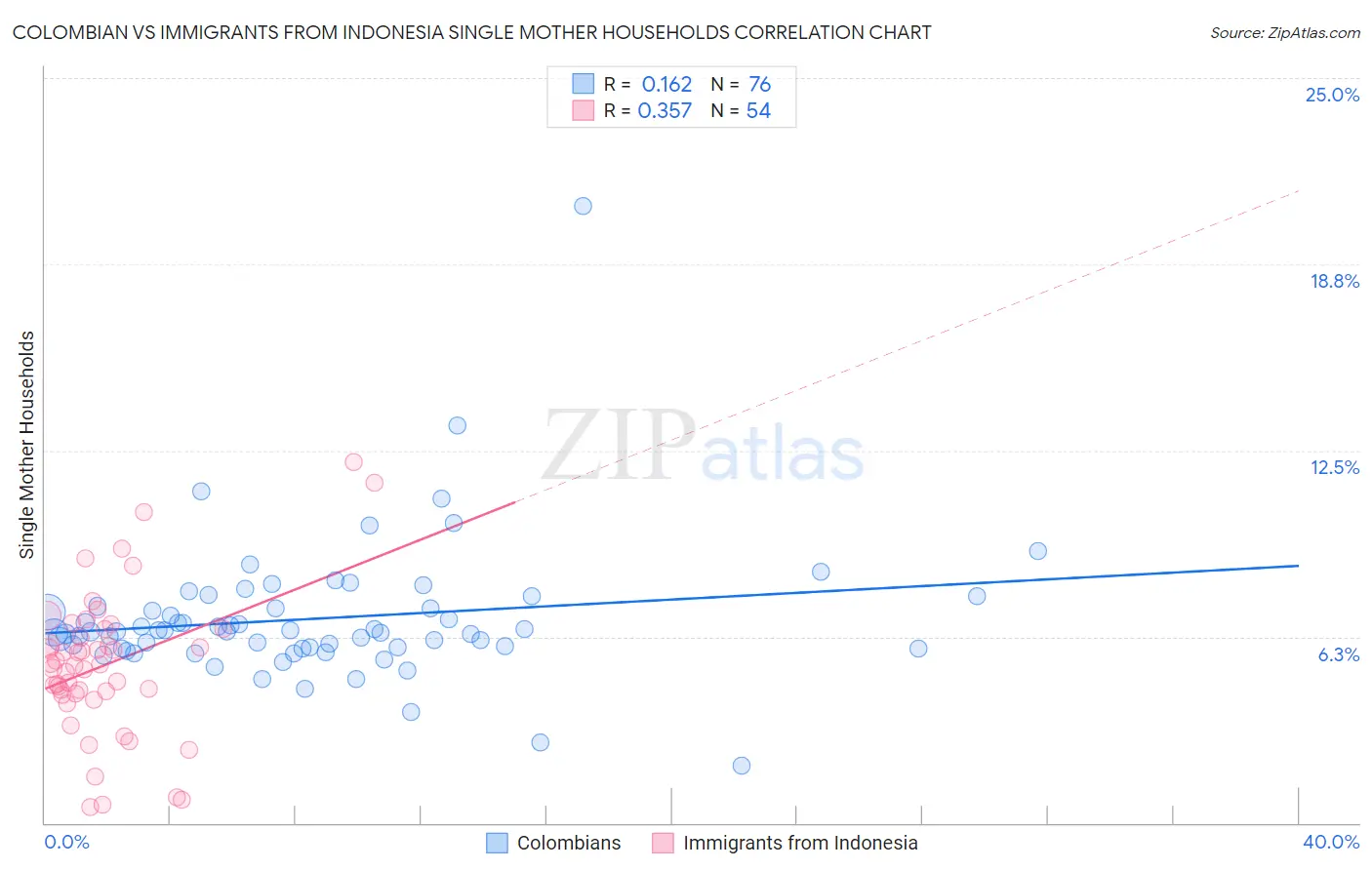 Colombian vs Immigrants from Indonesia Single Mother Households